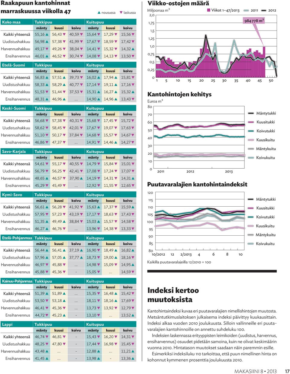 koivu Kaikki yhteensä 56,83 57,51 39,73 16,02 17,94 15,81 Uudistushakkuu 58,33 58,29 40,77 17,14 19,11 17,16 Harvennushakkuu 51,53 51,44 37,53 15,31 16,27 15,32 Ensiharvennus 48,31 46,96.