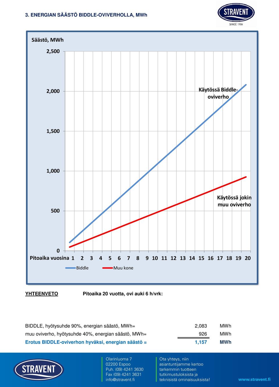 YHTEENVETO Pitoaika 2 vuotta, ovi auki 6 h/vrk: BIDDLE, hyötysuhde 9%, energian säästö, MWh= 2,83 MWh muu