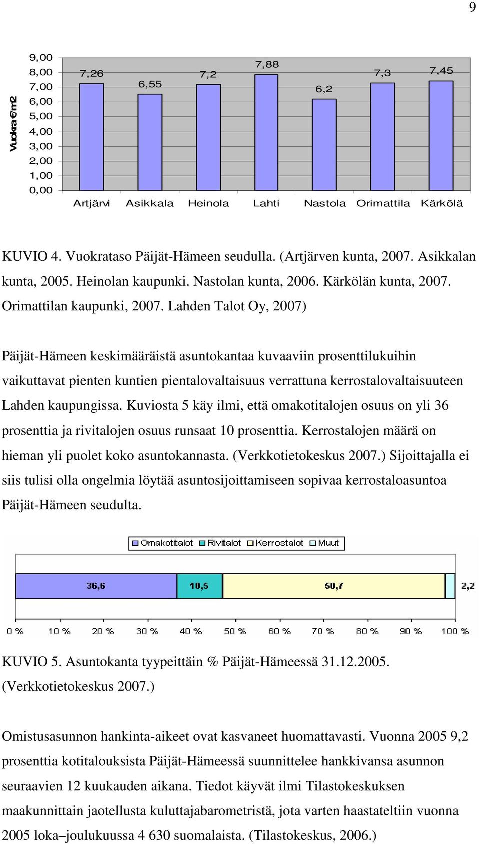 Lahden Talot Oy, 2007) Päijät-Hämeen keskimääräistä asuntokantaa kuvaaviin prosenttilukuihin vaikuttavat pienten kuntien pientalovaltaisuus verrattuna kerrostalovaltaisuuteen Lahden kaupungissa.