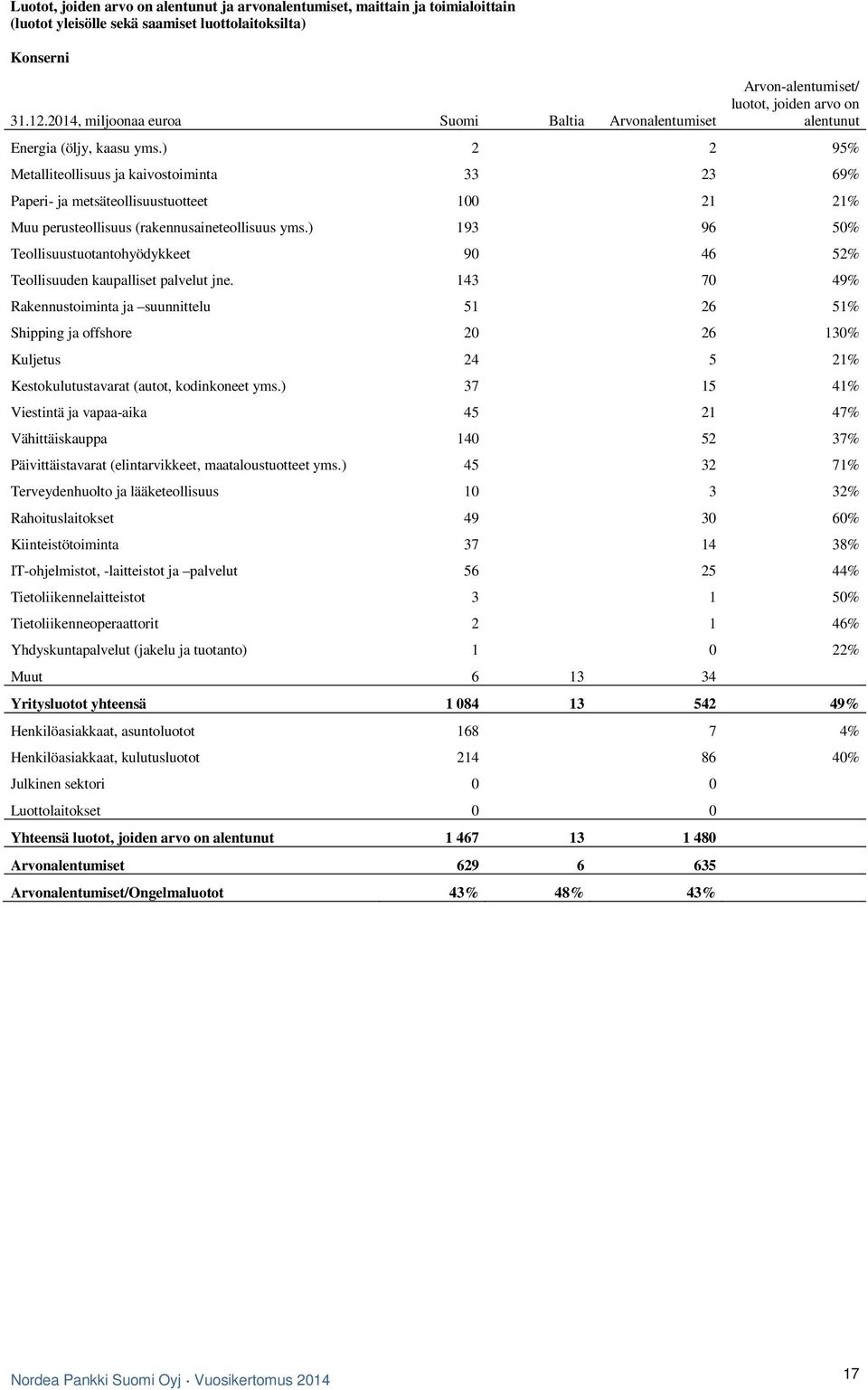 ) 2 2 95% Metalliteollisuus ja kaivostoiminta 33 23 69% Paperi- ja metsäteollisuustuotteet 100 21 21% Muu perusteollisuus (rakennusaineteollisuus yms.