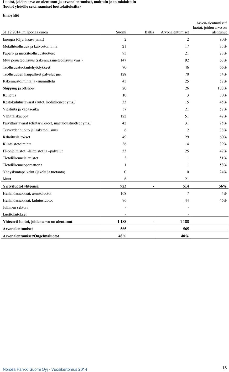 ) 2 2 90% Metalliteollisuus ja kaivostoiminta 21 17 83% Paperi- ja metsäteollisuustuotteet 93 21 23% Muu perusteollisuus (rakennusaineteollisuus yms.