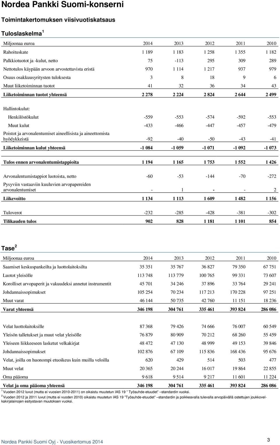 tuotot yhteensä 2 278 2 224 2 824 2 644 2 499 Hallintokulut: Henkilöstökulut -559-553 -574-592 -553 Muut kulut -433-466 -447-457 -479 Poistot ja arvonalentumiset aineellisista ja aineettomista