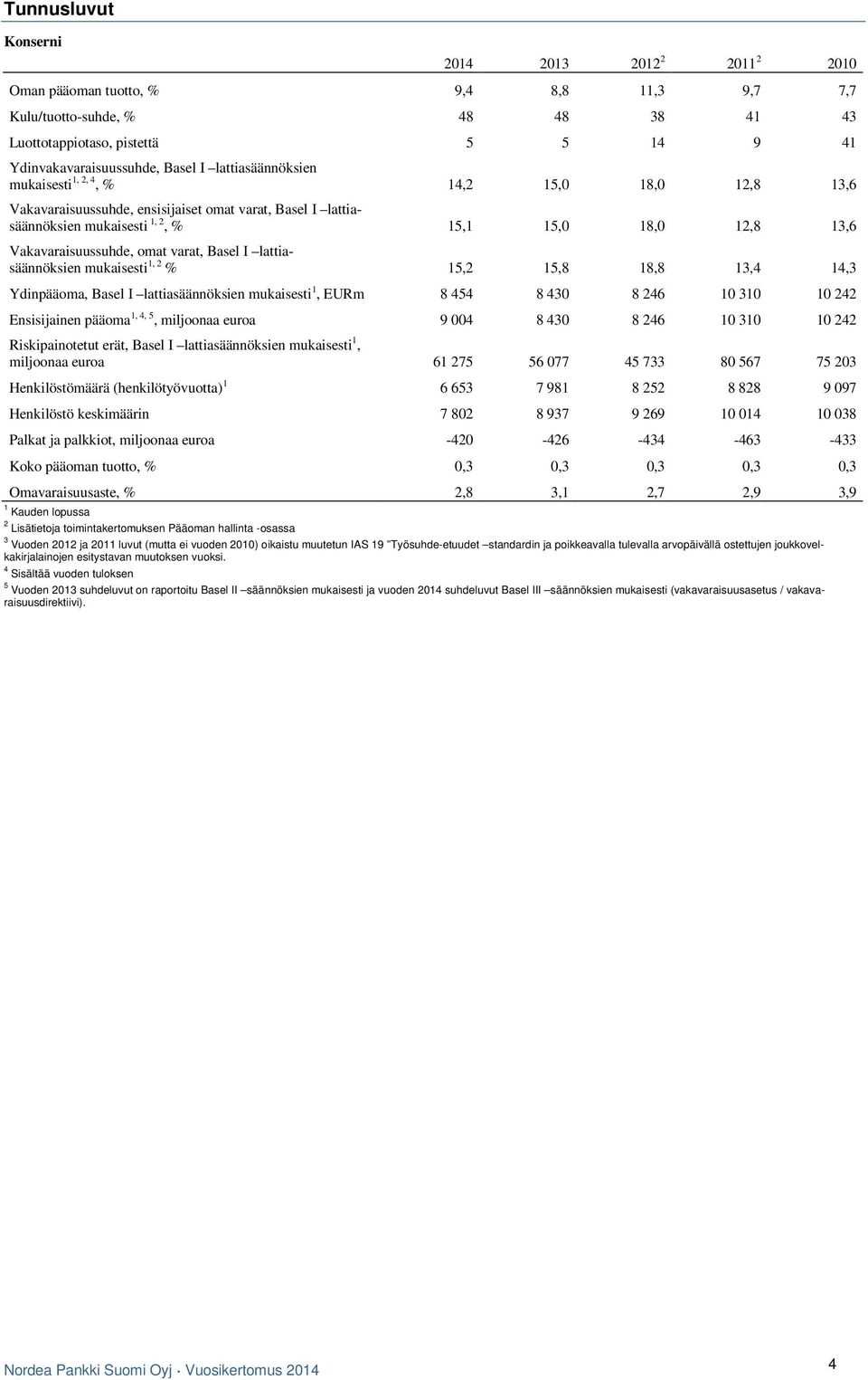 omat varat, Basel I lattiasäännöksien mukaisesti 1, 2 % 15,2 15,8 18,8 13,4 14,3 Ydinpääoma, Basel I lattiasäännöksien mukaisesti 1, EURm 8 454 8 430 8 246 10 310 10 242 Ensisijainen pääoma 1, 4, 5,