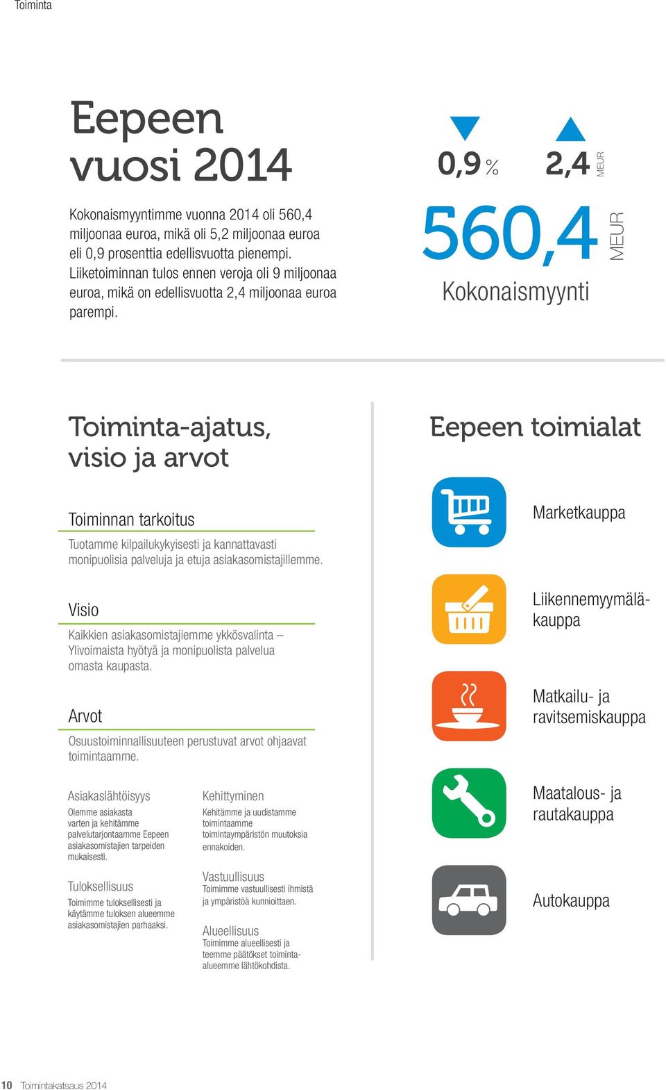 0,9 % 2,4 560,4 Kokonaismyynti MEUR MEUR Toiminta-ajatus, visio ja arvot Toiminnan tarkoitus Tuotamme kilpailukykyisesti ja kannattavasti monipuolisia palveluja ja etuja asiakasomistajillemme.