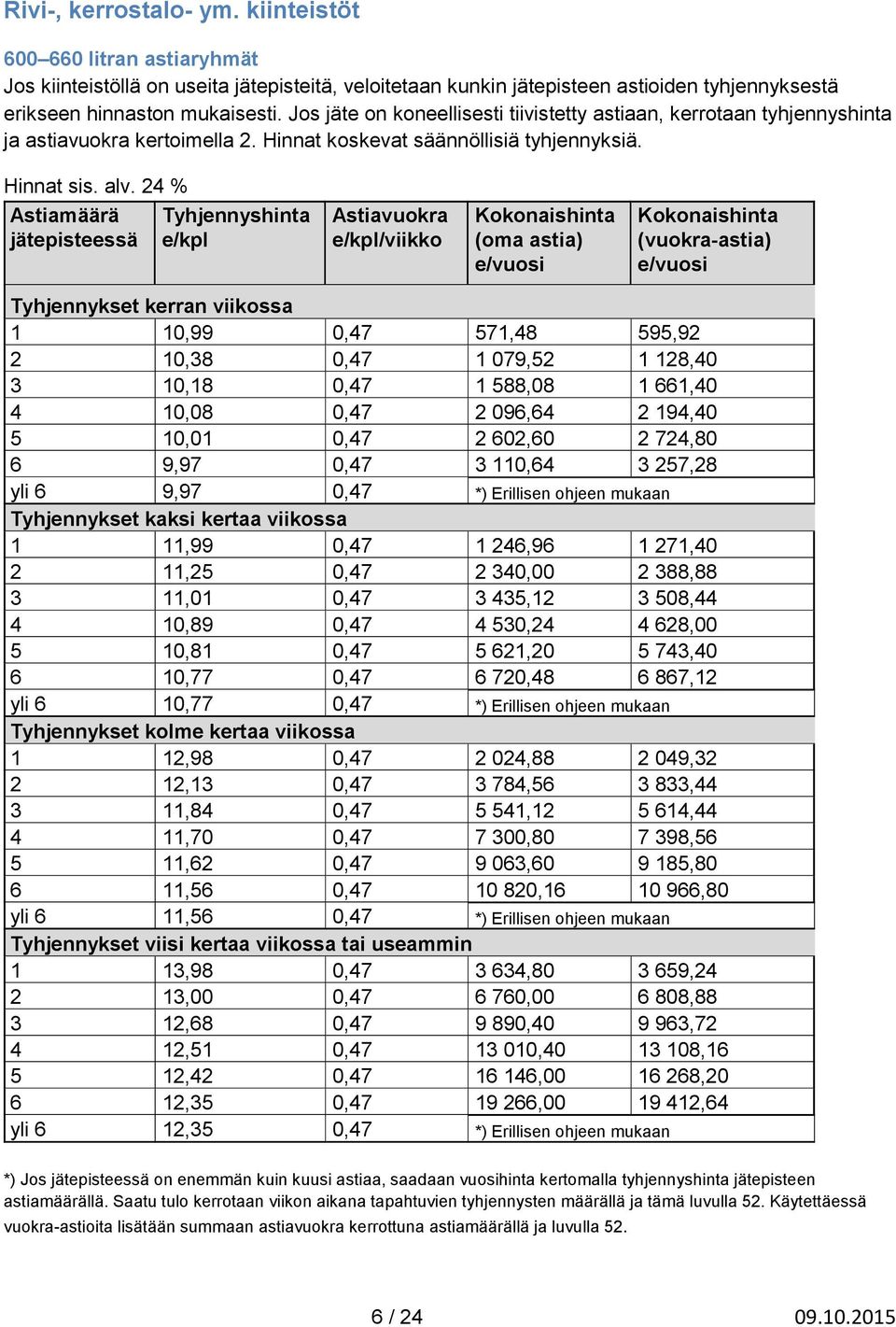 24 % Astiamäärä jätepisteessä Tyhjennyshinta e/kpl Astiavuokra e/kpl/viikko Kokonaishinta (oma astia) e/vuosi Kokonaishinta (vuokra-astia) e/vuosi Tyhjennykset kerran viikossa 1 10,99 0,47 571,48