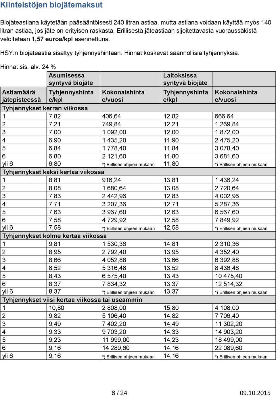 24 % Asumisessa syntyvä biojäte Laitoksissa syntyvä biojäte Astiamäärä jätepisteessä Tyhjennyshinta e/kpl Kokonaishinta e/vuosi Tyhjennyshinta e/kpl Kokonaishinta e/vuosi Tyhjennykset kerran viikossa