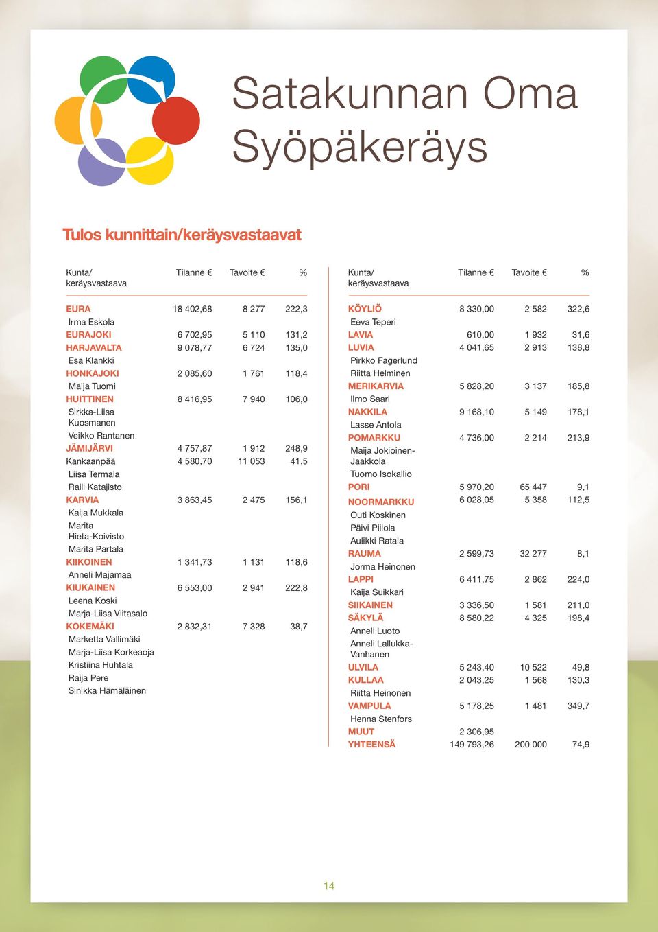 JÄMIJÄRVI 4 757,87 1 912 248,9 Kankaanpää 4 580,70 11 053 41,5 Liisa Termala Raili Katajisto KARVIA 3 863,45 2 475 156,1 Kaija Mukkala Marita Hieta-Koivisto Marita Partala KIIKOINEN 1 341,73 1 131