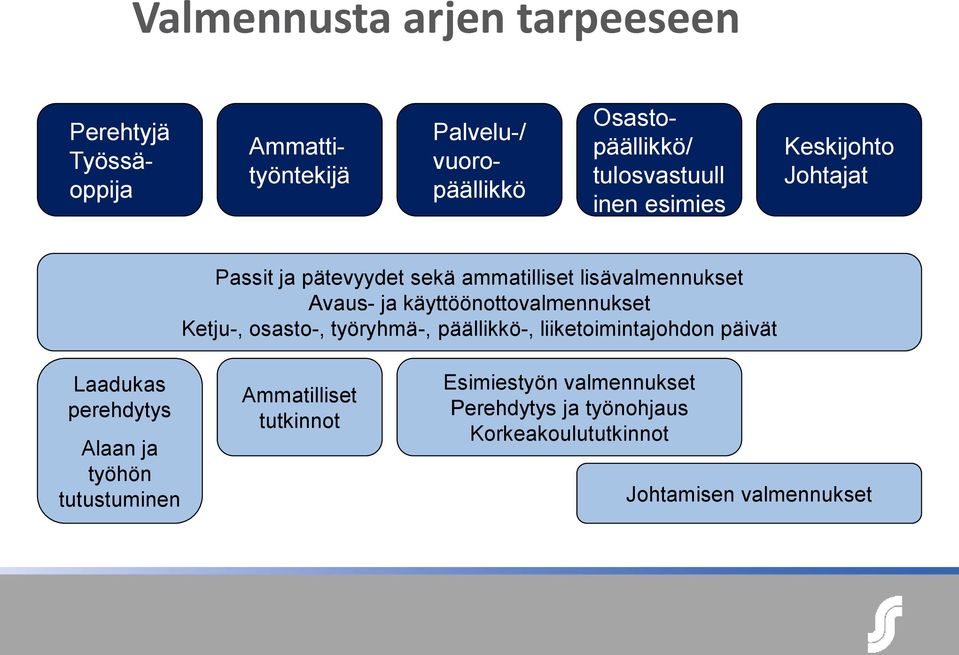 käyttöönottovalmennukset Ketju-, osasto-, työryhmä-, päällikkö-, liiketoimintajohdon päivät Laadukas perehdytys Alaan ja