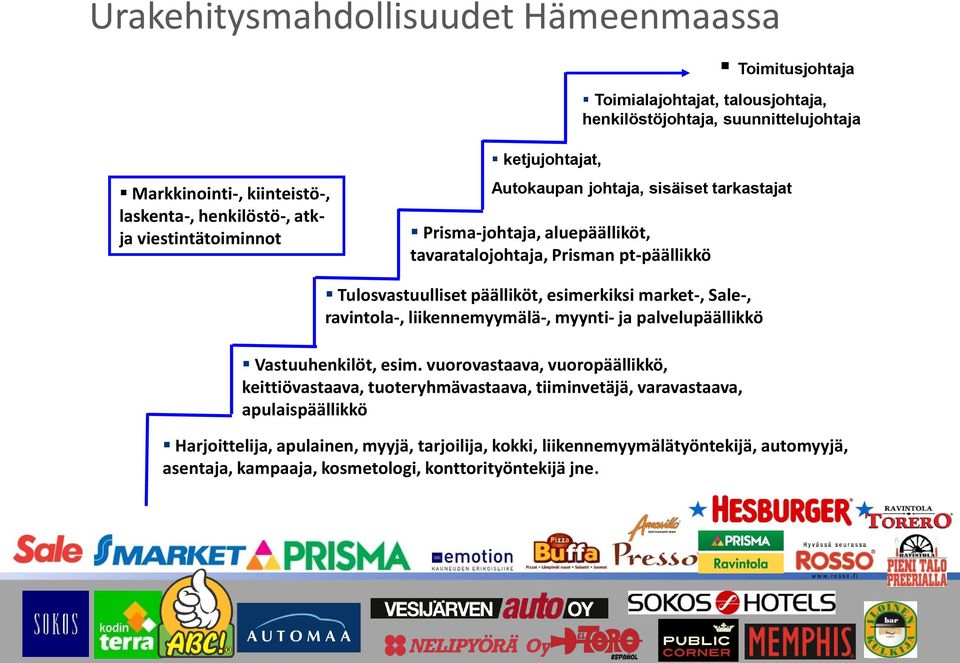 esimerkiksi market-, Sale-, ravintola-, liikennemyymälä-, myynti- ja palvelupäällikkö Vastuuhenkilöt, esim.
