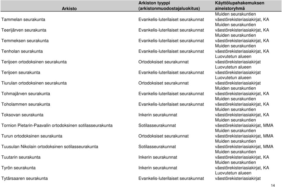 Toksovan seurakunta Tornion Pietarin-Paavalin ortodoksinen sotilasseurakunta Turun ortodoksinen seurakunta