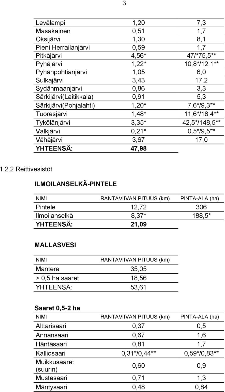3,67 17,0 YHTEENSÄ: 47,98 1.2.