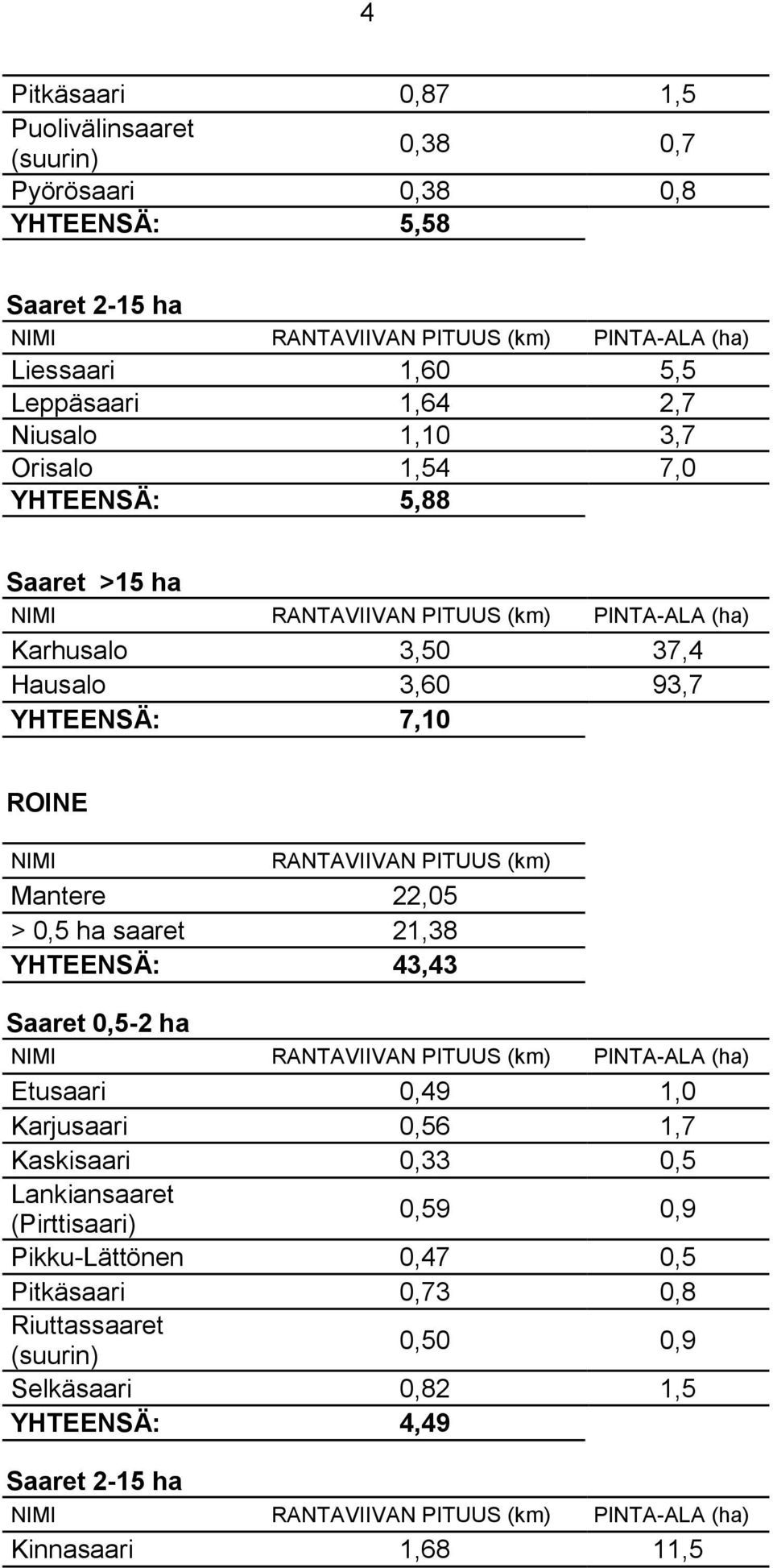 Mantere 22,05 > 0,5 ha saaret 21,38 YHTEENSÄ: 43,43 Saaret 0,5-2 ha NIMI RANTAVIIVAN PITUUS (km) PINTA-ALA (ha) Etusaari 0,49 1,0 Karjusaari 0,56 1,7 Kaskisaari 0,33 0,5 Lankiansaaret