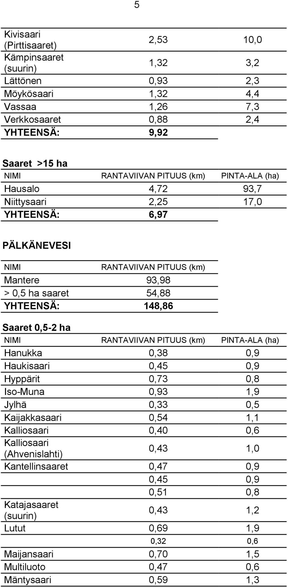 Saaret 0,5-2 ha NIMI RANTAVIIVAN PITUUS (km) PINTA-ALA (ha) Hanukka 0,38 0,9 Haukisaari 0,45 0,9 Hyppärit 0,73 0,8 Iso-Muna 0,93 1,9 Jylhä 0,33 0,5 Kaijakkasaari 0,54 1,1 Kalliosaari 0,40