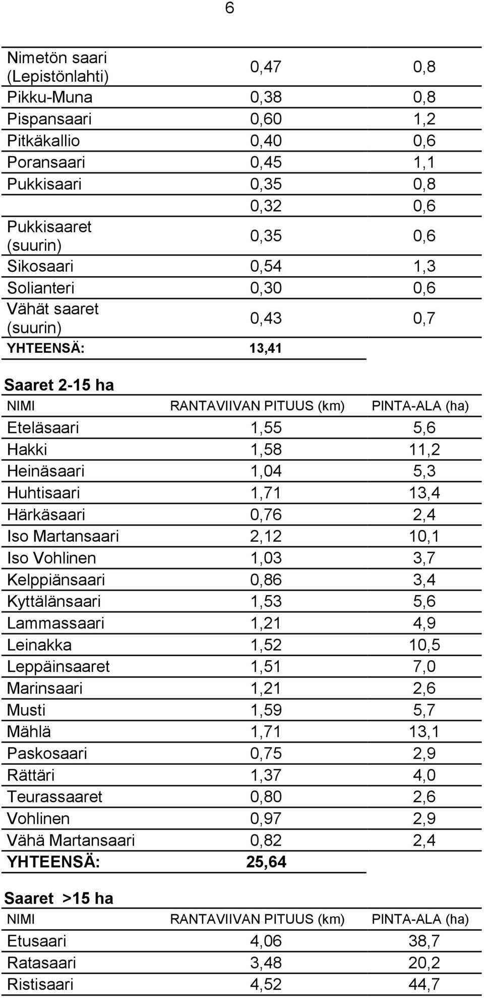 1,71 13,4 Härkäsaari 0,76 2,4 Iso Martansaari 2,12 10,1 Iso Vohlinen 1,03 3,7 Kelppiänsaari 0,86 3,4 Kyttälänsaari 1,53 5,6 Lammassaari 1,21 4,9 Leinakka 1,52 10,5 Leppäinsaaret 1,51 7,0 Marinsaari