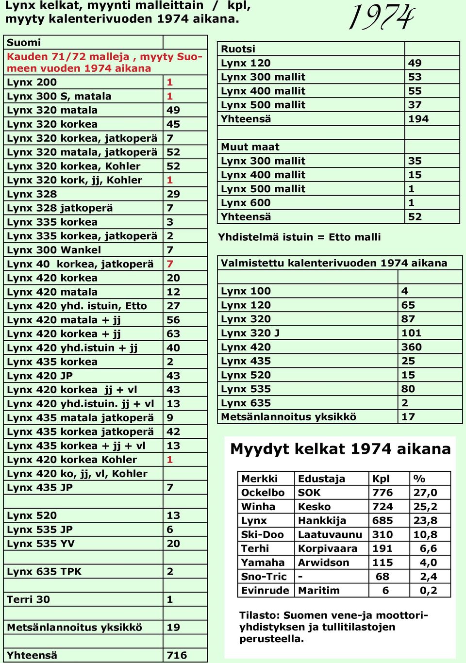 535 JP 6 Lynx Vuotsolaiset 535 YV Suksimuovit Ohjainkiskot 20 603 Yhteensä 716 Vuosi: 1974 Suomi Ruotsi Kauden 71/72 malleja, myyty Suomeen vuoden 1974 aikana Lynx 120 49 Lynx 300 mallit 53 Lynx 200