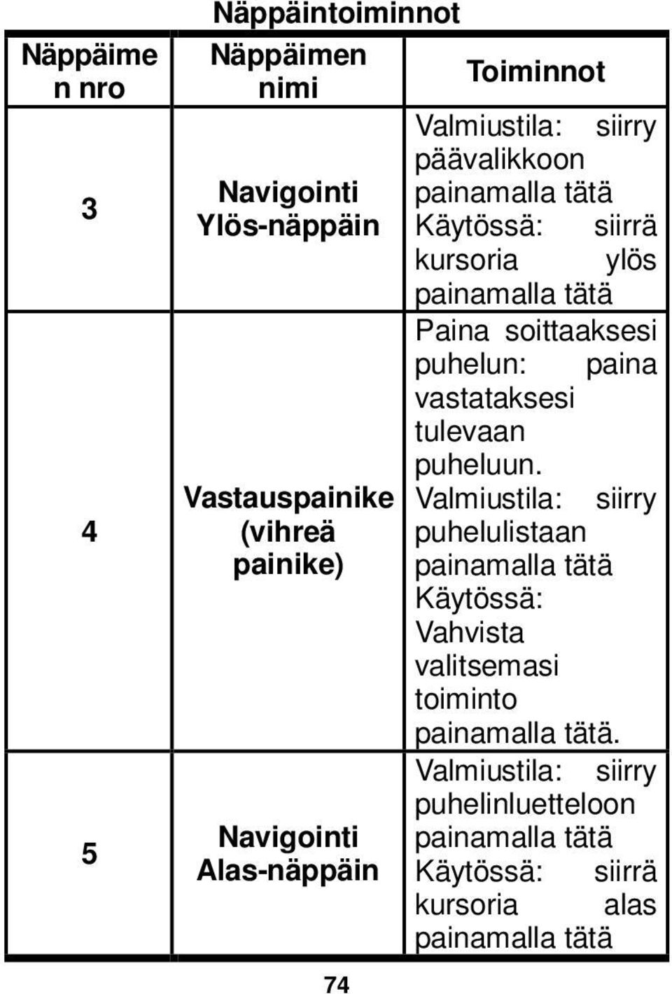 Valmiustila: siirry Vastauspainike (vihreä painike) Navigointi Alas-näppäin 74 puhelulistaan painamalla tätä Käytössä: Vahvista