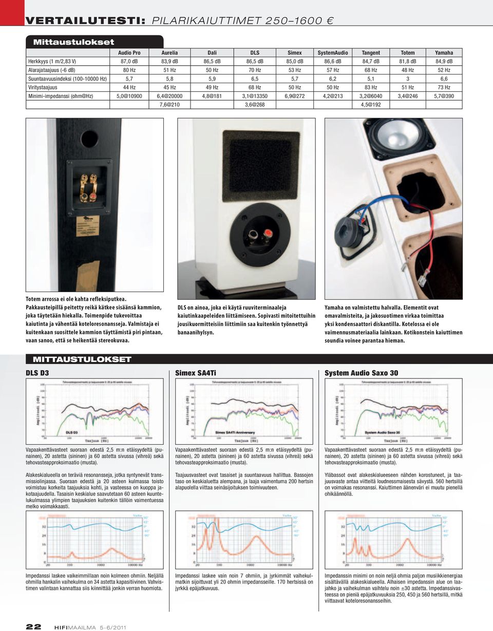 Minimi-impedanssi (ohm@hz) 5,0@10900 6,4@20000 4,8@181 3,1@13350 6,9@272 4,2@213 3,2@6040 3,4@246 5,7@390 7,6@210 3,6@268 4,5@192 Totem arrossa ei ole kahta refleksiputkea.
