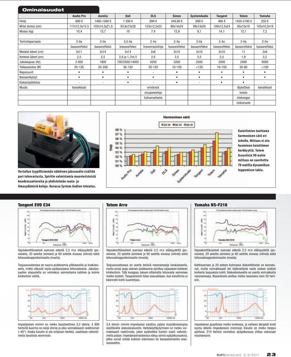 bassorefleksi bassorefleksi bassorefleksi transmissiolinja bassorefleksi bassorefleksi bassorefleksi bassorefleksi bassorefleksi Matalat äänet (cm) 2x11 2x14 2x13 2x8 2x10 2x10 2x10 11 2x8 Korkeat