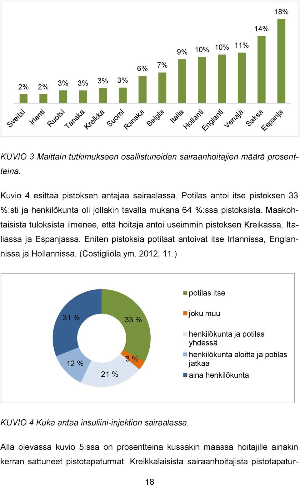 Maakohtaisista tuloksista ilmenee, että hoitaja antoi useimmin pistoksen Kreikassa, Italiassa ja Espanjassa. Eniten pistoksia potilaat antoivat itse Irlannissa, Englannissa ja Hollannissa.