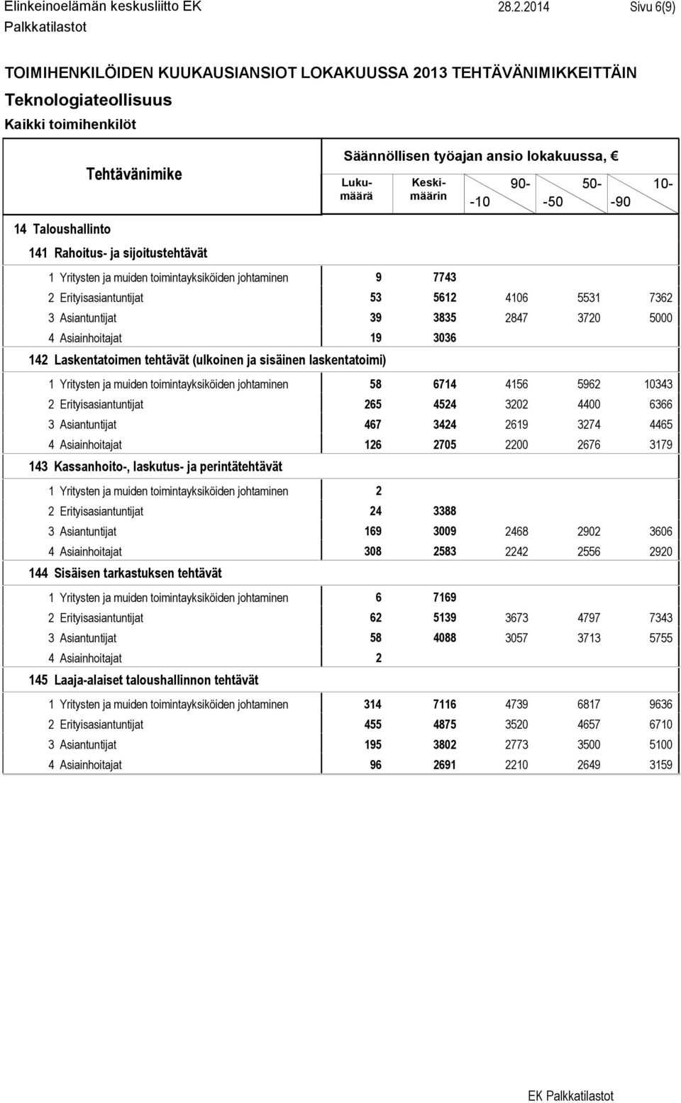 2847 3720 5000 4 Asiainhoitajat 19 3036 142 Laskentatoimen tehtävät (ulkoinen ja sisäinen laskentatoimi) 1 Yritysten ja muiden toimintayksiköiden johtaminen 58 6714 4156 5962 10343 2