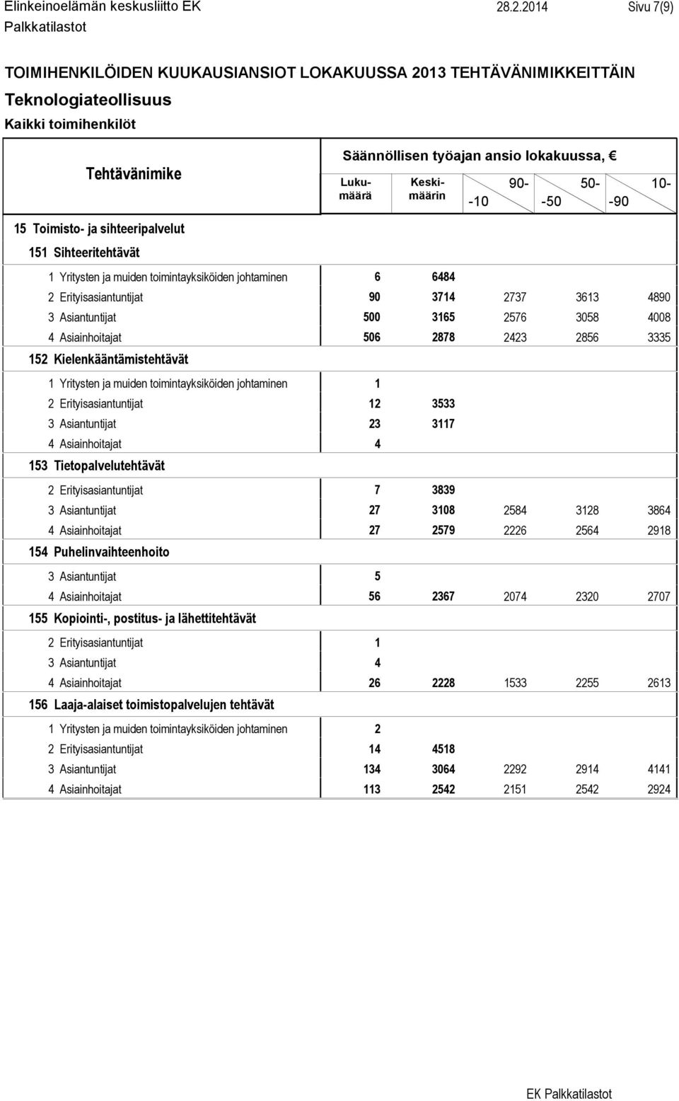 3165 2576 3058 4008 4 Asiainhoitajat 506 2878 2423 2856 3335 152 Kielenkääntämistehtävät 1 Yritysten ja muiden toimintayksiköiden johtaminen 1 2 Erityisasiantuntijat 12 3533 3 Asiantuntijat 23 3117 4