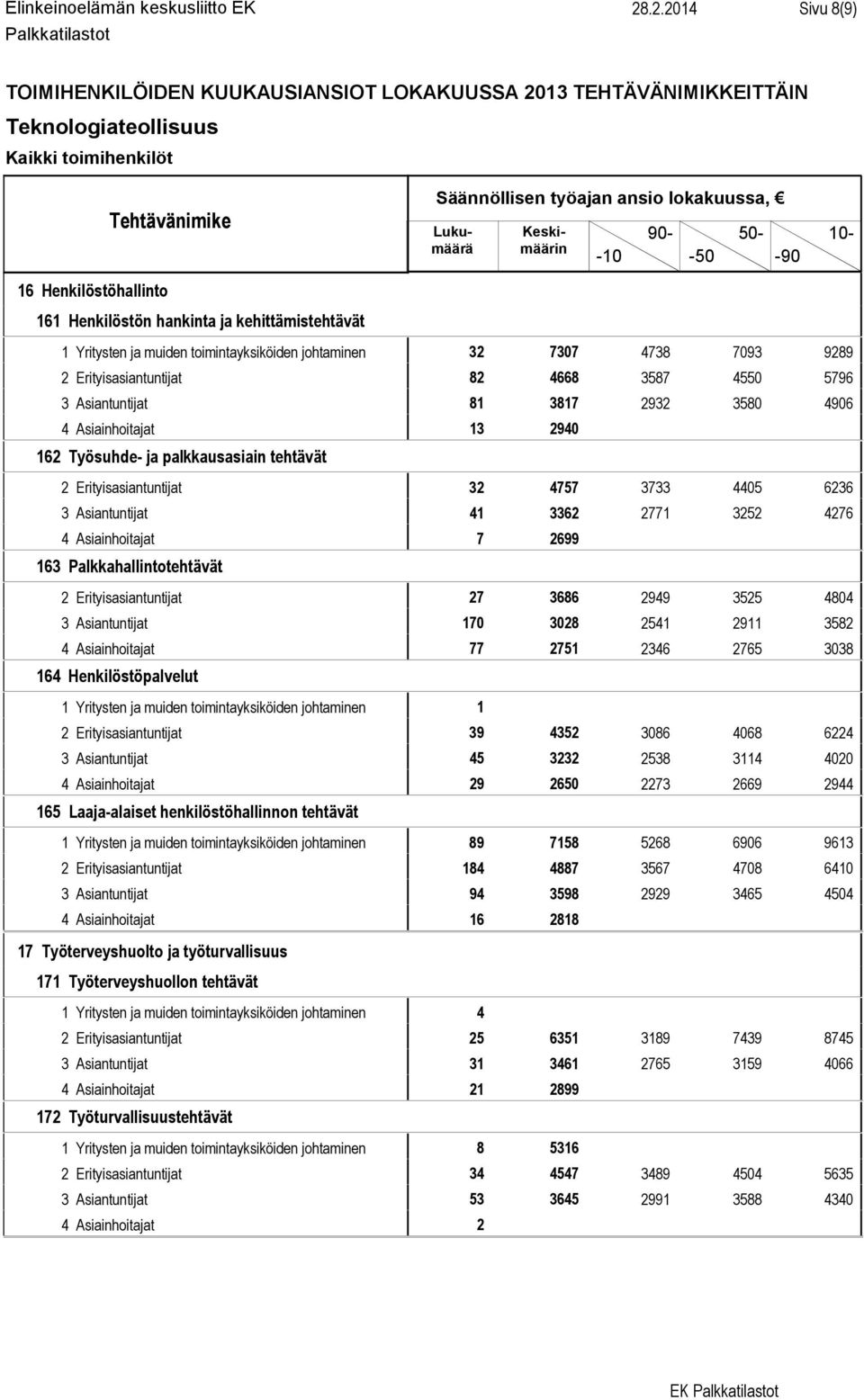 4550 5796 3 Asiantuntijat 81 3817 2932 3580 4906 4 Asiainhoitajat 13 2940 162 Työsuhde- ja palkkausasiain tehtävät 2 Erityisasiantuntijat 32 4757 3733 4405 6236 3 Asiantuntijat 41 3362 2771 3252 4276