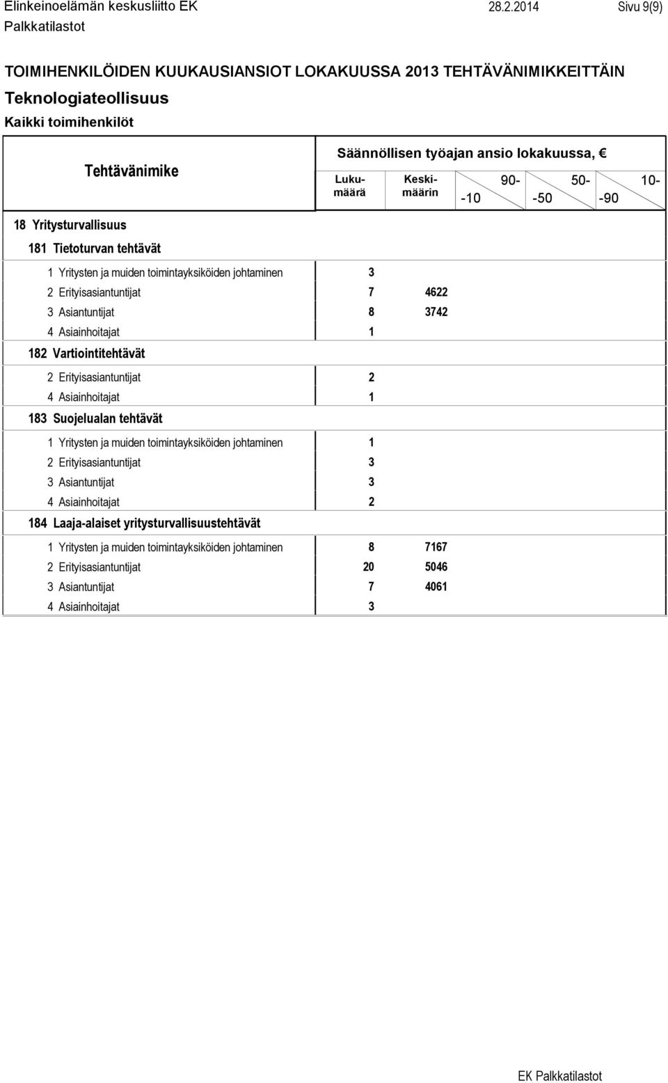 Asiantuntijat 8 3742 4 Asiainhoitajat 1 182 Vartiointitehtävät 2 Erityisasiantuntijat 2 4 Asiainhoitajat 1 183 Suojelualan tehtävät 1 Yritysten ja