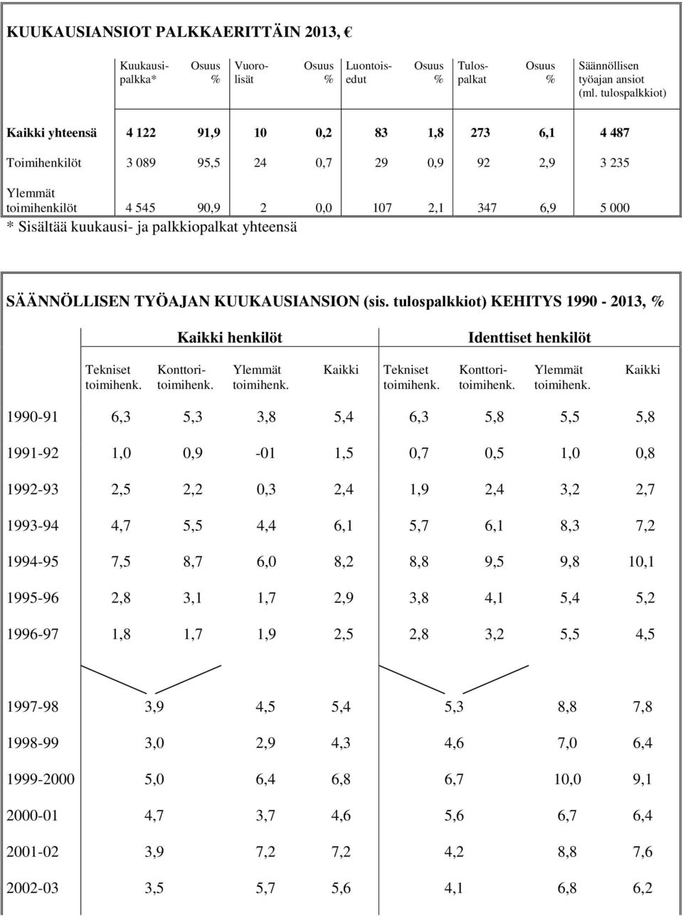 kuukausi- ja palkkiopalkat yhteensä SÄÄNNÖLLISEN TYÖAJAN KUUKAUSIANSION (sis. tulospalkkiot) KEHITYS 1990-2013, % Kaikki henkilöt Identtiset henkilöt Tekniset toimihenk. Konttoritoimihenk.