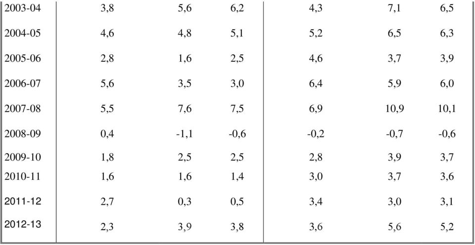 10,9 10,1 2008-09 0,4-1,1-0,6-0,2-0,7-0,6 2009 1,8 2,5 2,5 2,8 3,9 3,7 2011