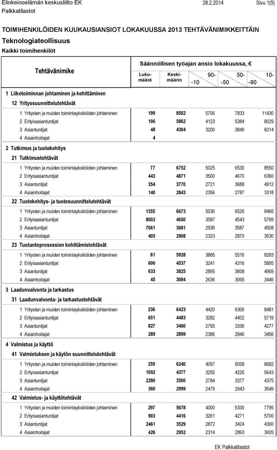 4123 5384 8029 3 Asiantuntijat 48 4304 3200 3849 6014 4 Asiainhoitajat 4 2 Tutkimus ja tuotekehitys 21 Tutkimustehtävät 1 Yritysten ja muiden toimintayksiköiden johtaminen 77 6752 5025 6530 8550 2