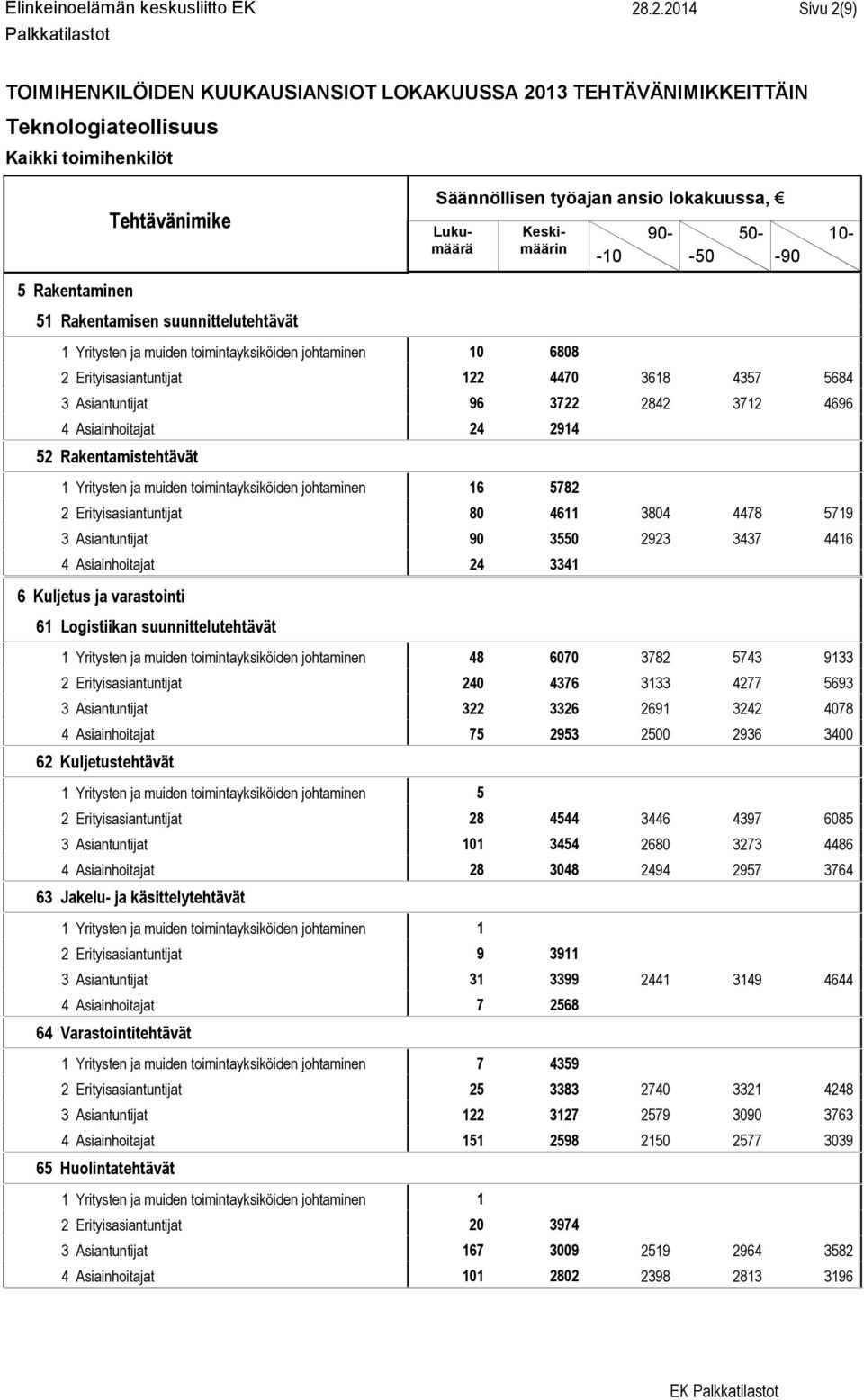 2842 3712 4696 4 Asiainhoitajat 24 2914 52 Rakentamistehtävät 1 Yritysten ja muiden toimintayksiköiden johtaminen 16 5782 2 Erityisasiantuntijat 80 4611 3804 4478 5719 3 Asiantuntijat 90 3550 2923