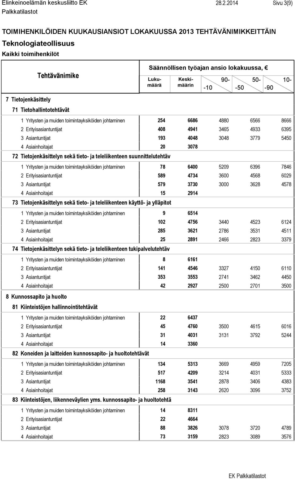 Asiantuntijat 193 4048 3048 3779 5450 4 Asiainhoitajat 20 3078 72 Tietojenkäsittelyn sekä tieto- ja teleliikenteen suunnittelutehtäv 1 Yritysten ja muiden toimintayksiköiden johtaminen 78 6400 5209