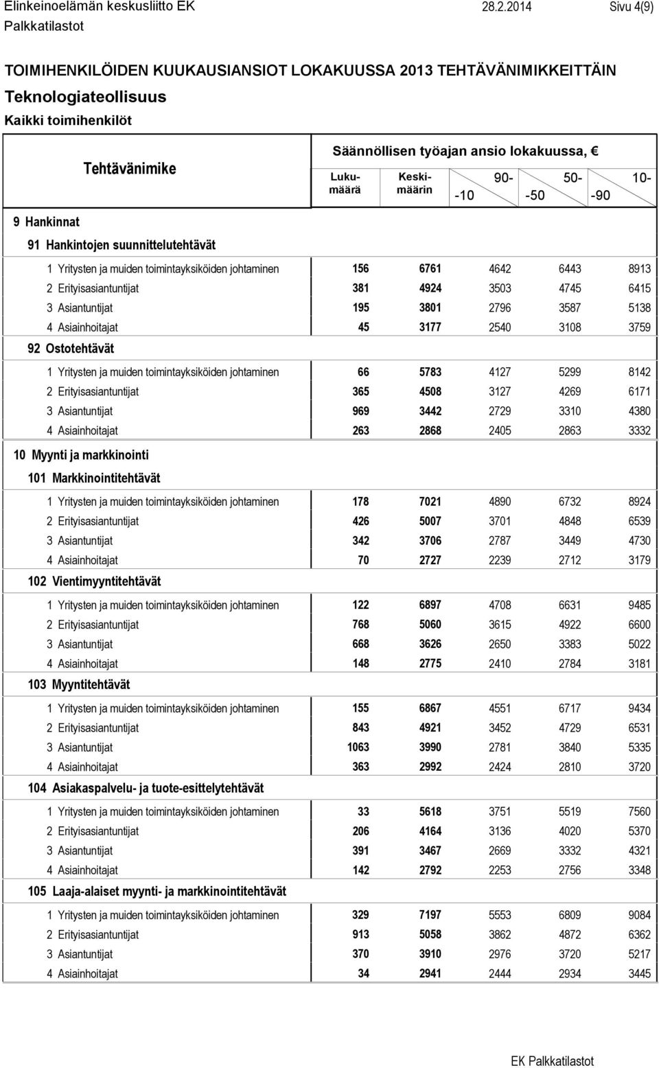 Asiantuntijat 195 3801 2796 3587 5138 4 Asiainhoitajat 45 3177 2540 3108 3759 92 Ostotehtävät 1 Yritysten ja muiden toimintayksiköiden johtaminen 66 5783 4127 5299 8142 2 Erityisasiantuntijat 365