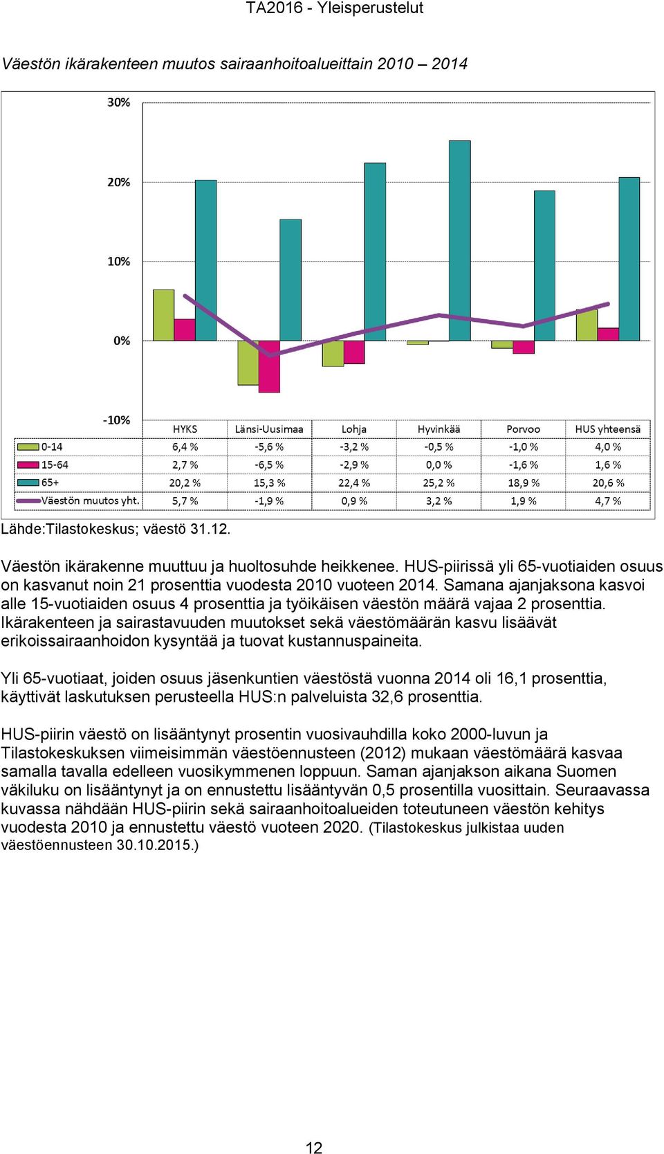 Samana ajanjaksona kasvoi alle 15-vuotiaiden osuus 4 prosenttia ja työikäisen väestön määrä vajaa 2 prosenttia.