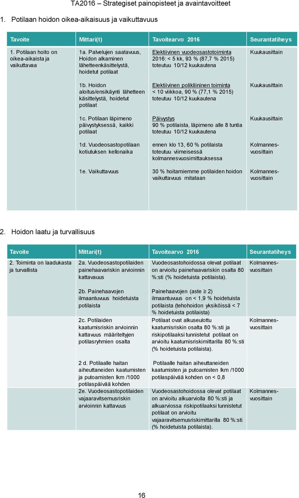 Palvelujen saatavuus, Hoidon alkaminen lähetteenkäsittelystä, hoidetut potilaat Elektiivinen vuodeosastotoiminta 2016: < 5 kk, 93 % (87,7 % 2015) toteutuu 10/12 kuukautena Kuukausittain 1b.