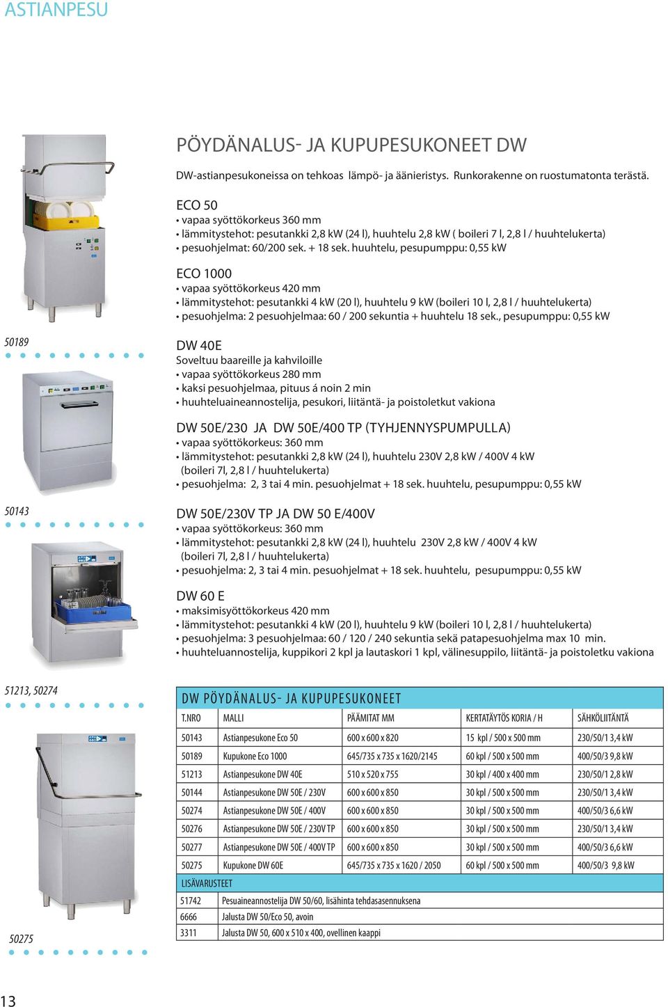 huuhtelu, pesupumppu: 0,55 kw ECO 1000 vapaa syöttökorkeus 420 mm lämmitystehot: pesutankki 4 kw (20 l), huuhtelu 9 kw (boileri 10 l, 2,8 l / huuhtelukerta) pesuohjelma: 2 pesuohjelmaa: 60 / 200