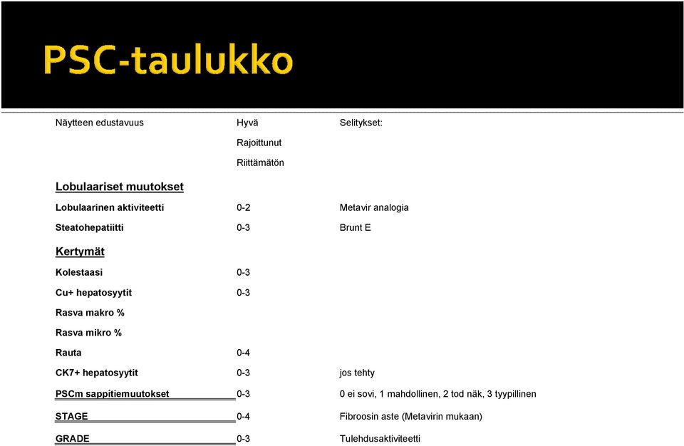 0-3 Rasva makro % Rasva mikro % Rauta 0-4 CK7+ hepatosyytit 0-3 jos tehty PSCm sappitiemuutokset 0-3 0 ei