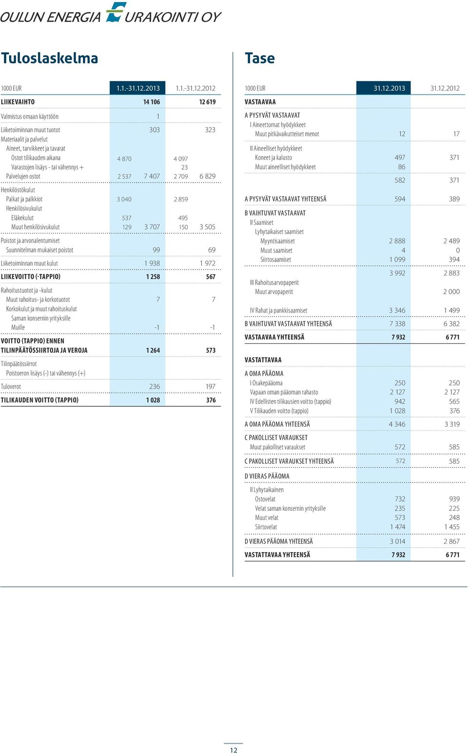 212 LIIKEVAIHTO 14 16 12 619 Valmistus omaan käyttöön 1 Liiketoiminnan muut tuotot Materiaalit ja palvelut Aineet, tarvikkeet ja tavarat Ostot tilikauden aikana Varastojen lisäys tai vähennys +