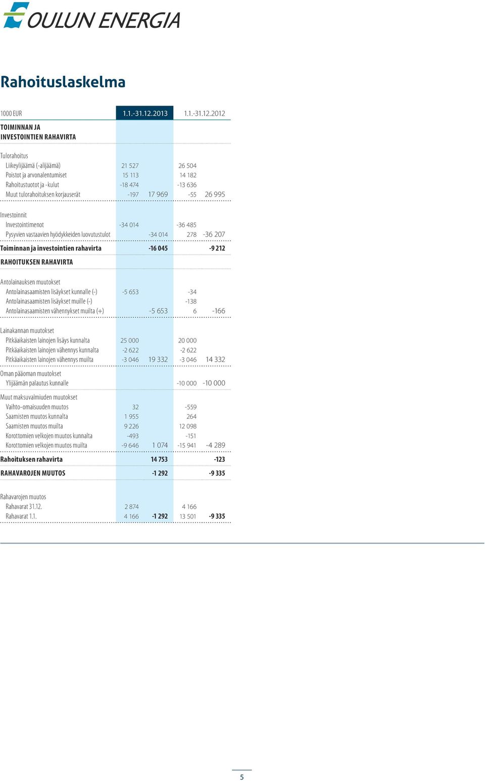 212 TOIMINNAN JA INVESTOINTIEN RAHAVIRTA Tulorahoitus Liikeylijäämä (alijäämä) Poistot ja arvonalentumiset Rahoitustuotot ja kulut Muut tulorahoituksen korjauserät 21 527 15 113 18 474 197 17 969 26