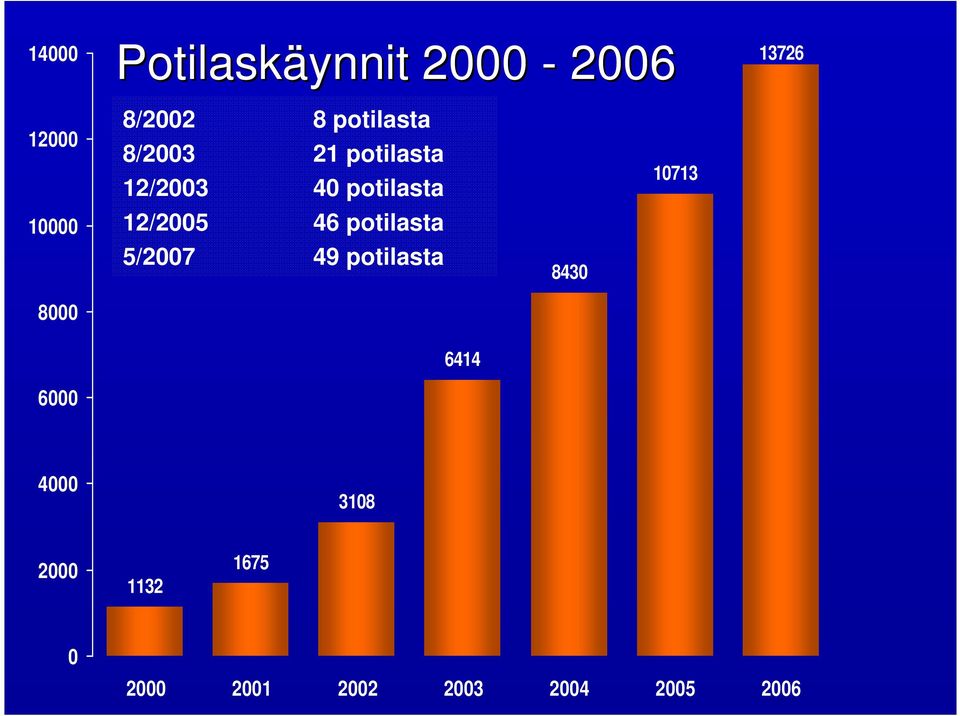 12/2005 46 potilasta 5/2007 49 potilasta 6414 8430 10713