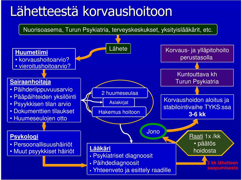 Hakemus hoitoon Korvaus- ja ylläpitohoito perustasolla Kuntouttava kh Turun Psykiatria Korvaushoidon aloitus ja stabilointivaihe TYKS:ssa 3-6 kk Psykologi