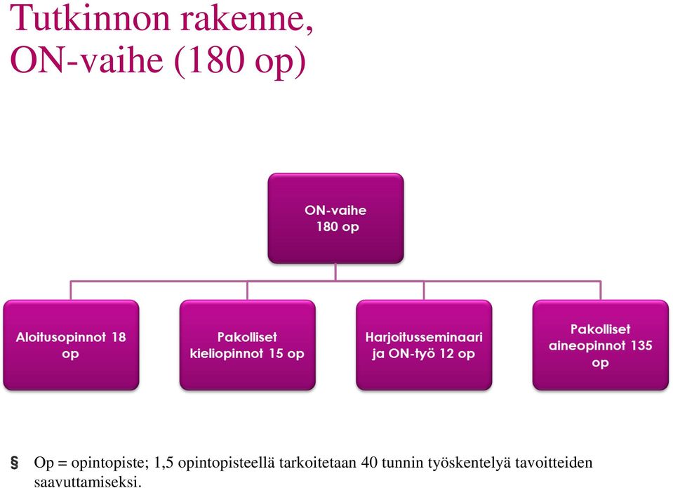 13 Op = opintopiste; 1,5