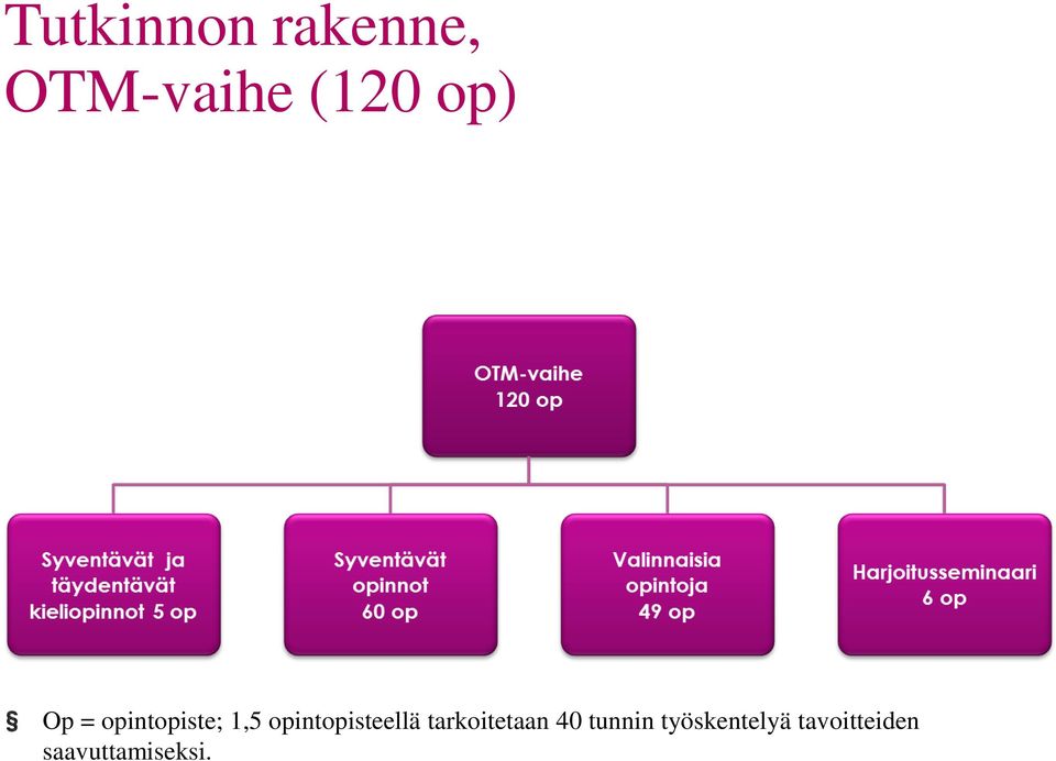 13 Op = opintopiste; 1,5