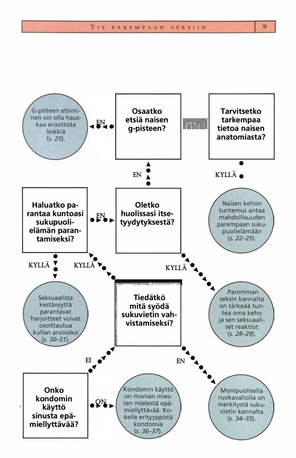 KYLLÄ e Haluatko parantaa kuntoasi sukupuolielämän parantamiseksi?