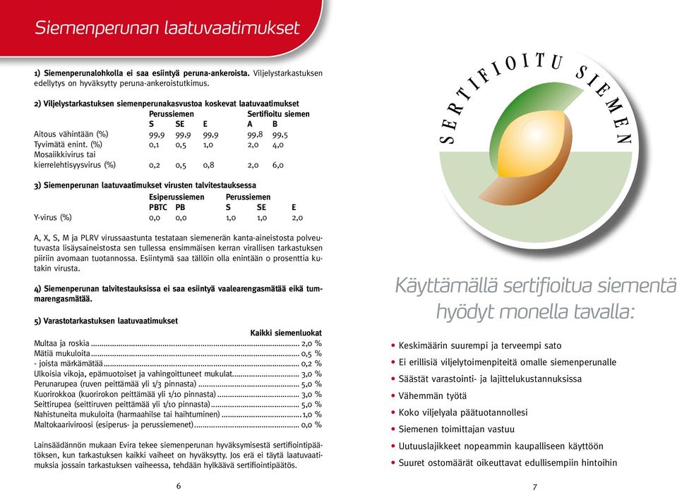 (%) 0,1 0,5 1,0 2,0 4,0 Mosaiikkivirus tai kierrelehtisyysvirus (%) 0,2 0,5 0, 2,0 6,0 3) Siemenperunan laatuvaatimukset virusten talvitestauksessa Esiperussiemen Perussiemen PBTC PB S SE E Y-virus