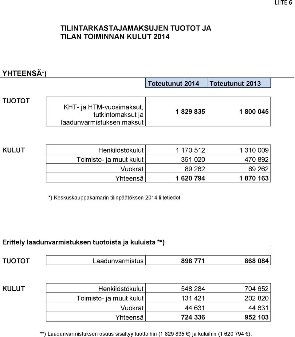 163 *) Keskuskauppakamarin tilinpäätöksen 2014 liitetiedot Erittely laadunvarmistuksen tuotoista ja kuluista **) TUOTOT Laadunvarmistus 898 771 868 084 KULUT Henkilöstökulut