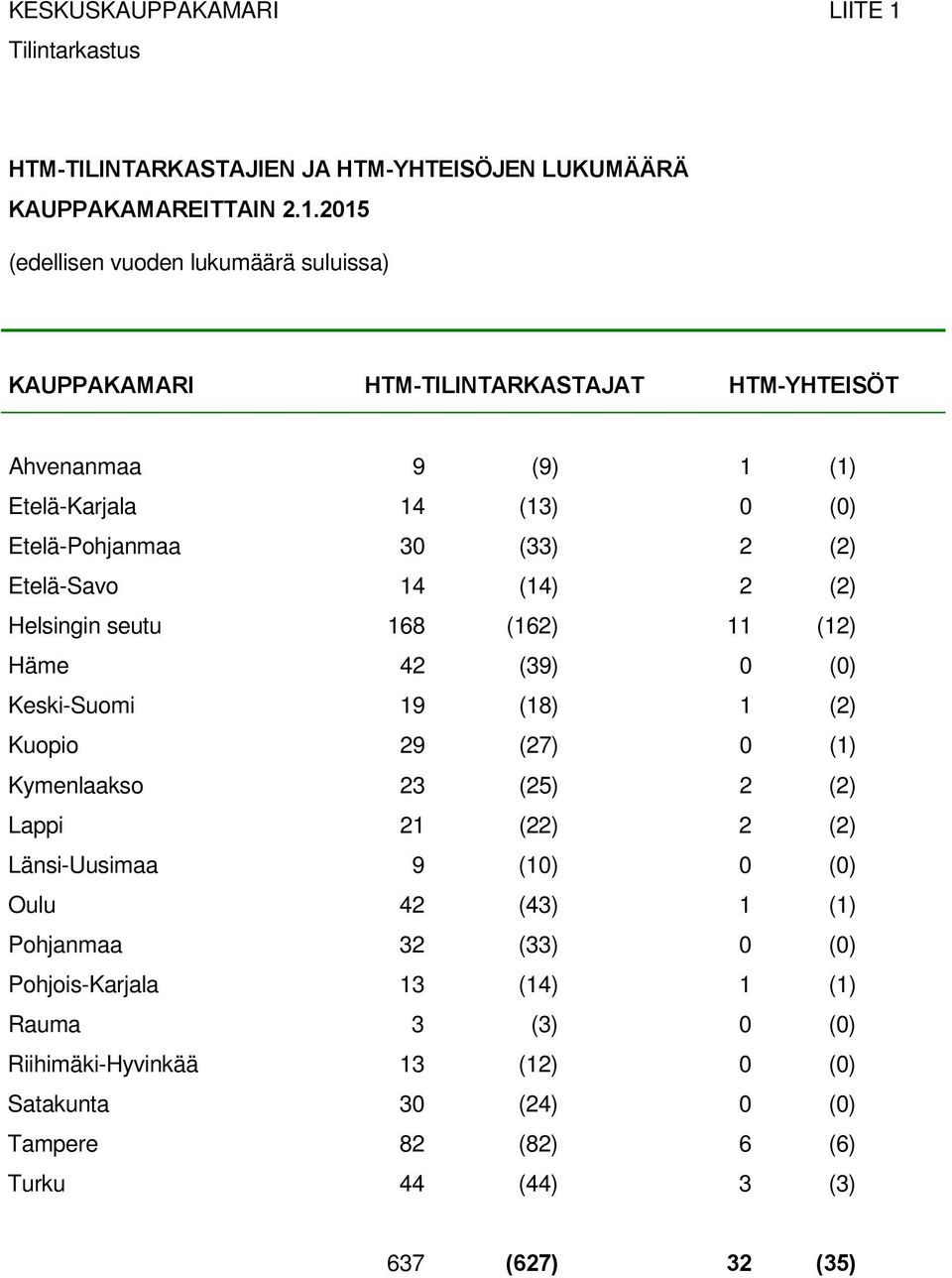 2015 (edellisen vuoden lukumäärä suluissa) KAUPPAKAMARI HTM-TILINTARKASTAJAT HTM-YHTEISÖT Ahvenanmaa 9 (9) 1 (1) Etelä-Karjala 14 (13) 0 (0) Etelä-Pohjanmaa 30 (33) 2 (2)