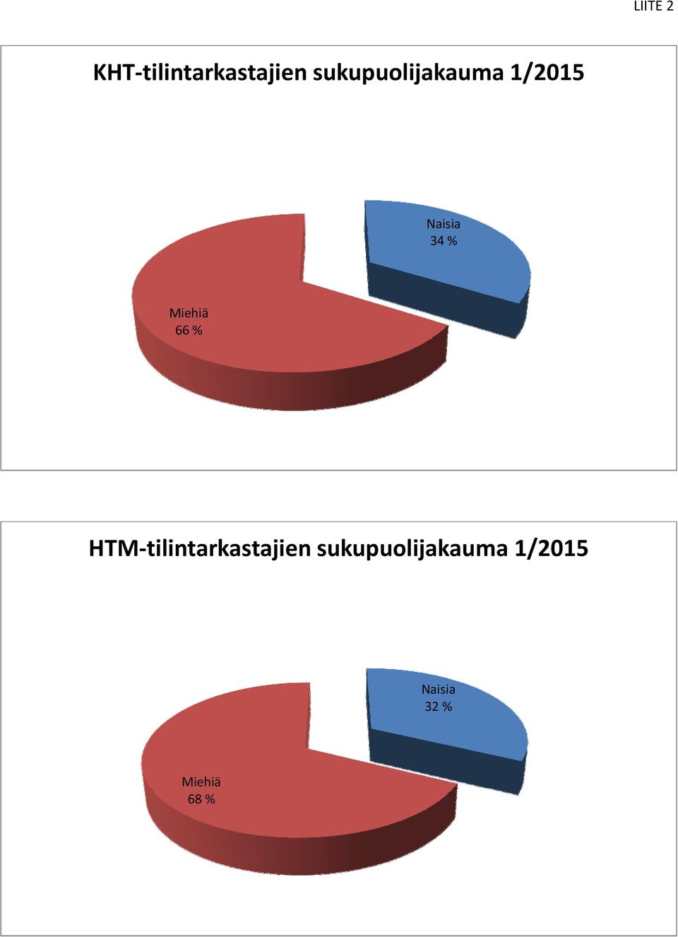 Miehiä 66 % HTM tilintarkastajien