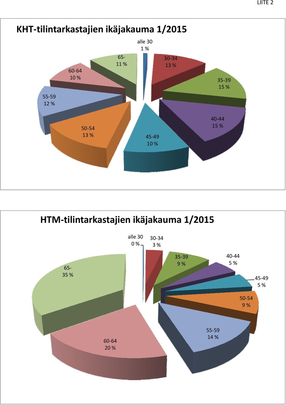 44 15 % HTM tilintarkastajien ikäjakauma 1/2015 alle 30 0 % 30 34 3