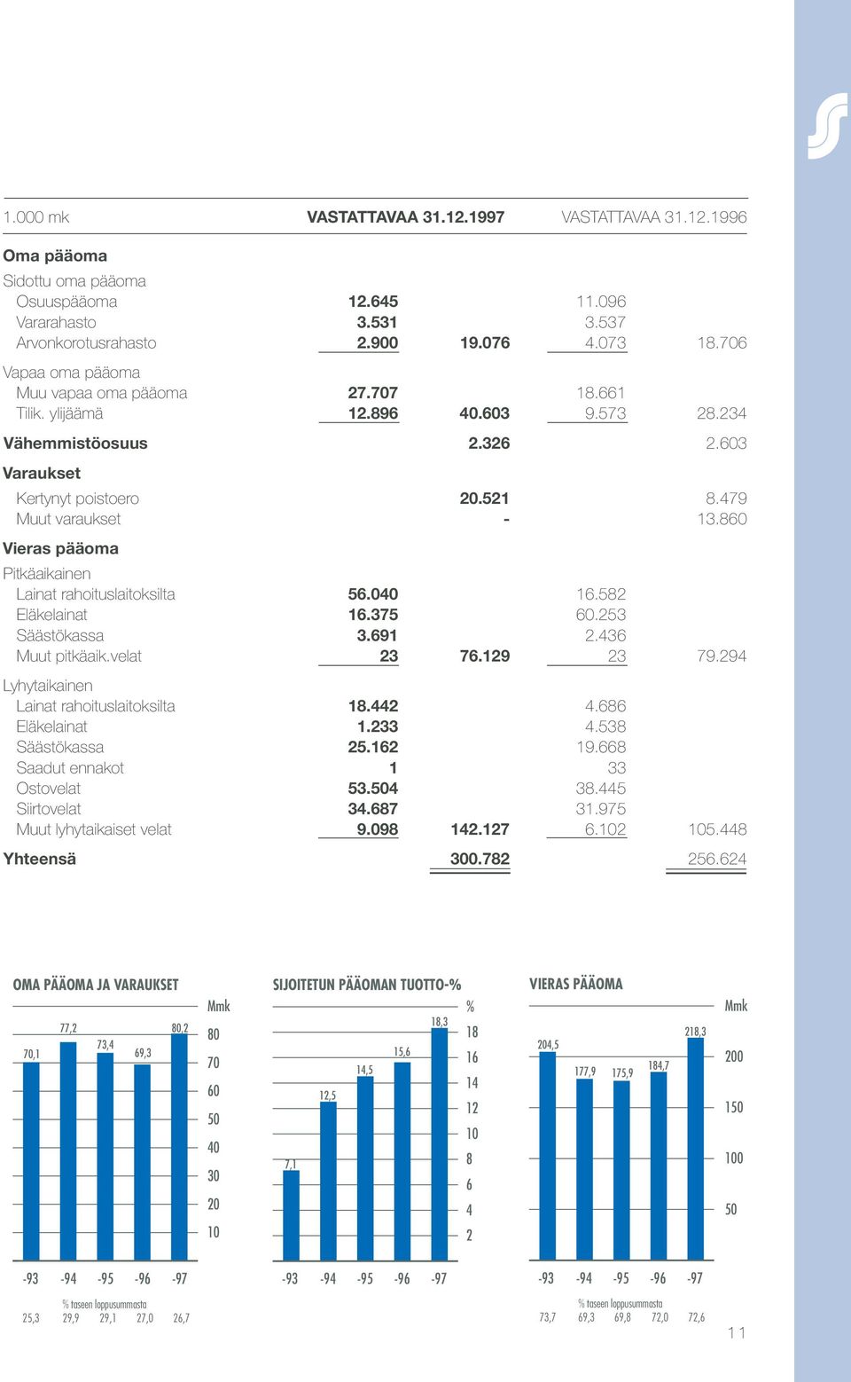 860 Vieras pääoma Pitkäaikainen Lainat rahoituslaitoksilta 56.040 16.582 Eläkelainat 16.375 60.253 Säästökassa 3.691 2.436 Muut pitkäaik.velat 23 76.129 23 79.